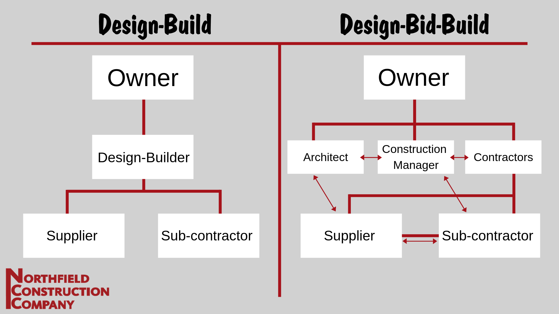 Ask The Contractor: Design-Build Vs. Design-Bid-Build